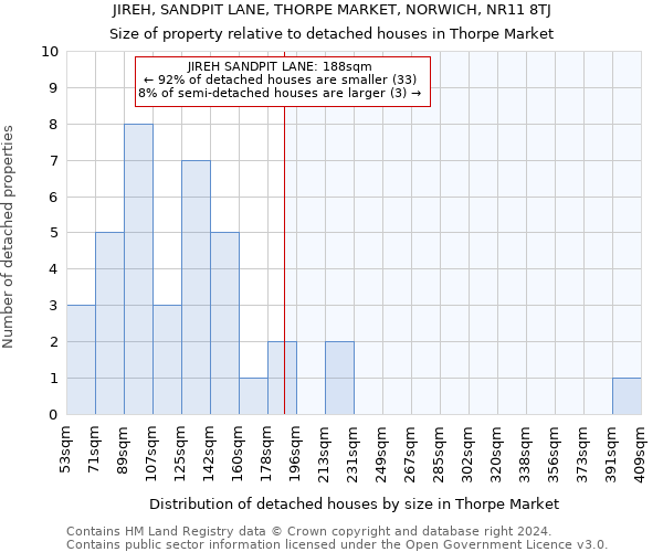 JIREH, SANDPIT LANE, THORPE MARKET, NORWICH, NR11 8TJ: Size of property relative to detached houses in Thorpe Market