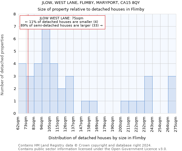 JLOW, WEST LANE, FLIMBY, MARYPORT, CA15 8QY: Size of property relative to detached houses in Flimby