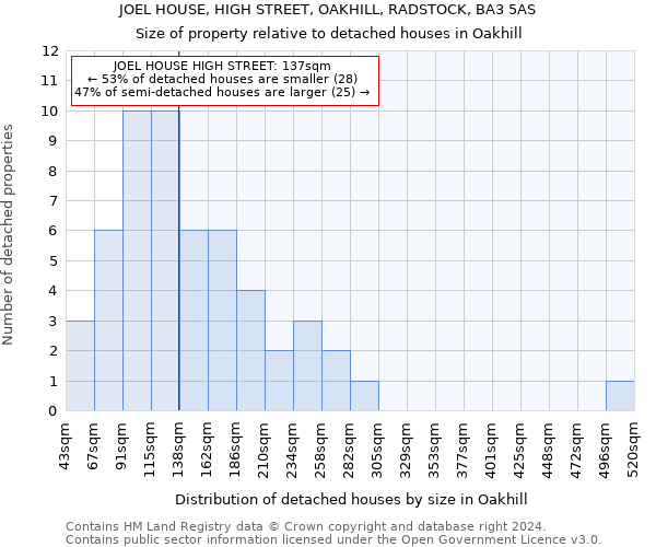 JOEL HOUSE, HIGH STREET, OAKHILL, RADSTOCK, BA3 5AS: Size of property relative to detached houses in Oakhill