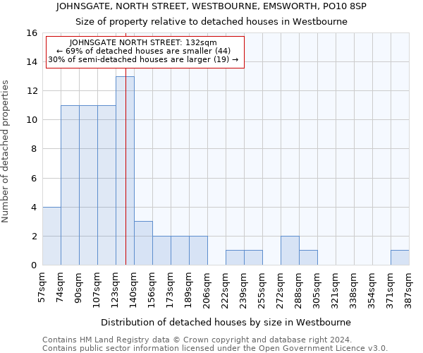 JOHNSGATE, NORTH STREET, WESTBOURNE, EMSWORTH, PO10 8SP: Size of property relative to detached houses in Westbourne