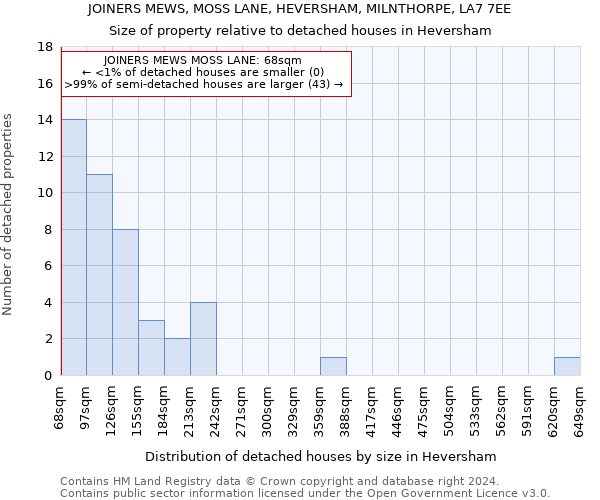 JOINERS MEWS, MOSS LANE, HEVERSHAM, MILNTHORPE, LA7 7EE: Size of property relative to detached houses in Heversham