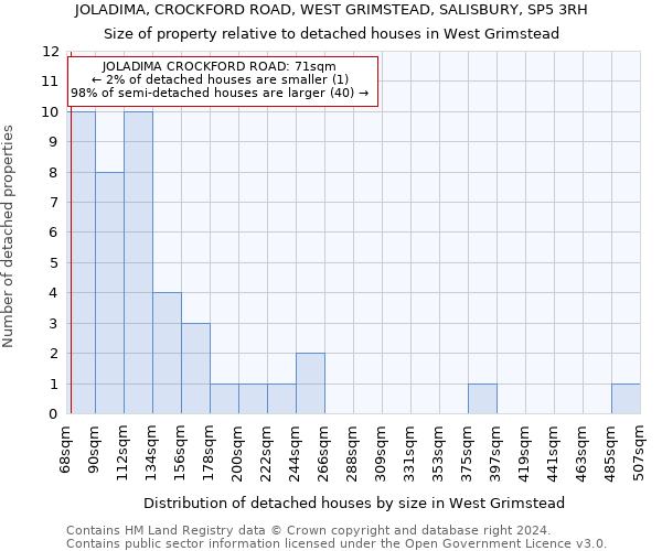 JOLADIMA, CROCKFORD ROAD, WEST GRIMSTEAD, SALISBURY, SP5 3RH: Size of property relative to detached houses in West Grimstead