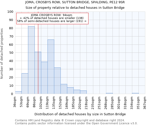 JOMA, CROSBYS ROW, SUTTON BRIDGE, SPALDING, PE12 9SR: Size of property relative to detached houses in Sutton Bridge