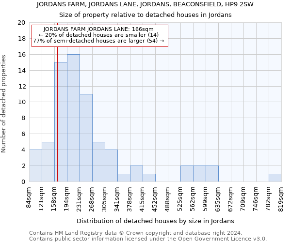 JORDANS FARM, JORDANS LANE, JORDANS, BEACONSFIELD, HP9 2SW: Size of property relative to detached houses in Jordans