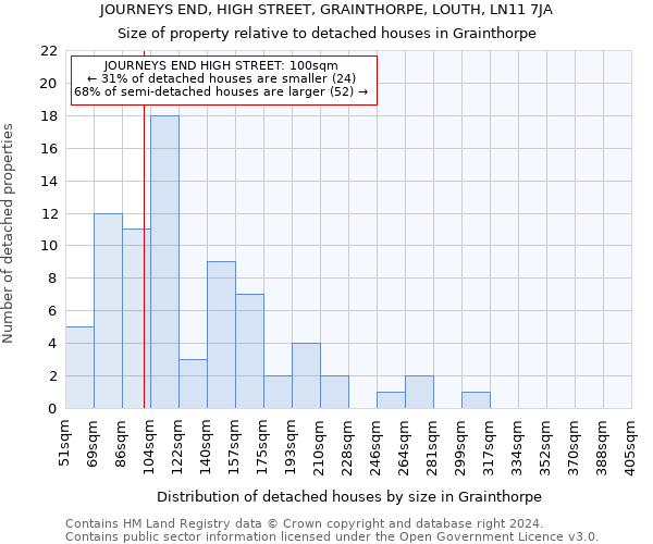 JOURNEYS END, HIGH STREET, GRAINTHORPE, LOUTH, LN11 7JA: Size of property relative to detached houses in Grainthorpe