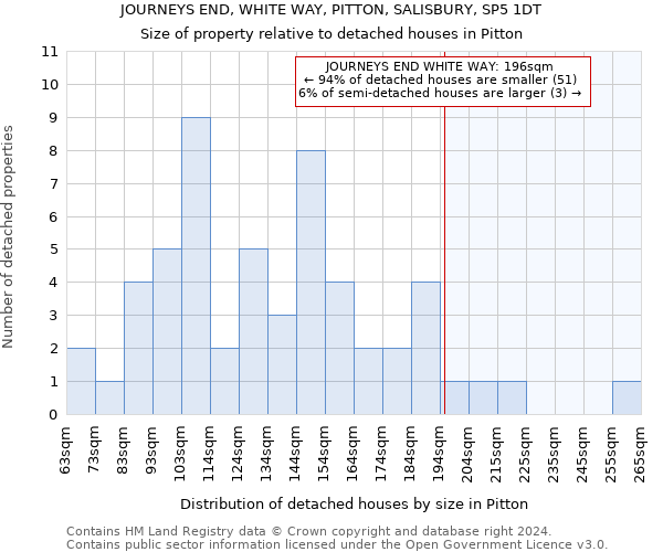 JOURNEYS END, WHITE WAY, PITTON, SALISBURY, SP5 1DT: Size of property relative to detached houses in Pitton