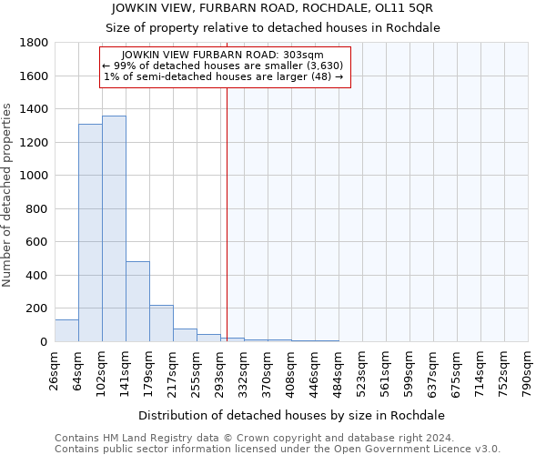 JOWKIN VIEW, FURBARN ROAD, ROCHDALE, OL11 5QR: Size of property relative to detached houses in Rochdale