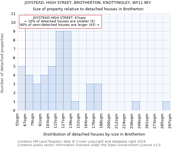 JOYSTEAD, HIGH STREET, BROTHERTON, KNOTTINGLEY, WF11 9EY: Size of property relative to detached houses in Brotherton