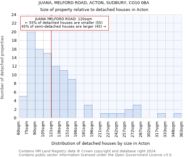 JUANA, MELFORD ROAD, ACTON, SUDBURY, CO10 0BA: Size of property relative to detached houses in Acton
