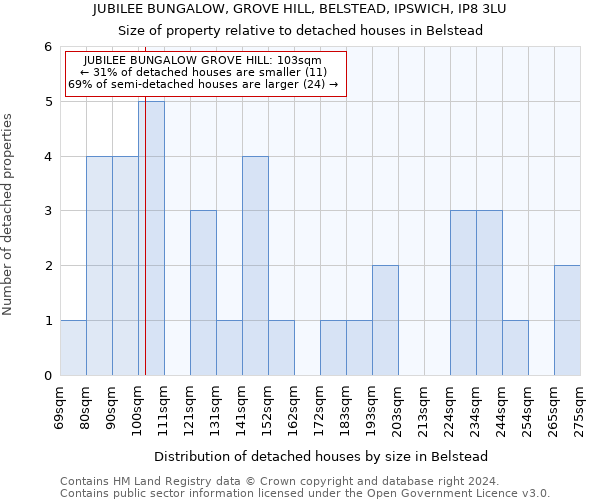 JUBILEE BUNGALOW, GROVE HILL, BELSTEAD, IPSWICH, IP8 3LU: Size of property relative to detached houses in Belstead