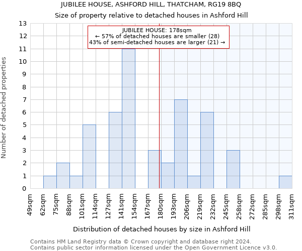 JUBILEE HOUSE, ASHFORD HILL, THATCHAM, RG19 8BQ: Size of property relative to detached houses in Ashford Hill
