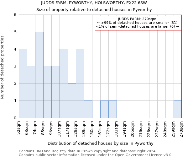 JUDDS FARM, PYWORTHY, HOLSWORTHY, EX22 6SW: Size of property relative to detached houses in Pyworthy