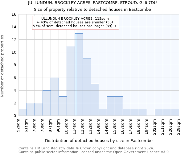 JULLUNDUN, BROCKLEY ACRES, EASTCOMBE, STROUD, GL6 7DU: Size of property relative to detached houses in Eastcombe