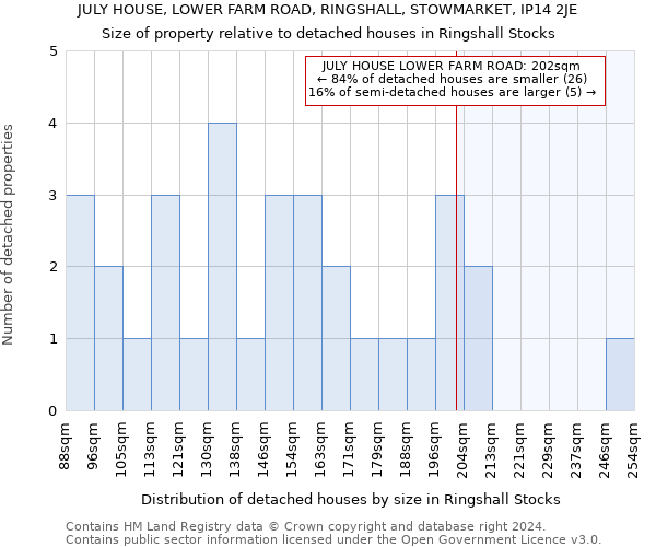 JULY HOUSE, LOWER FARM ROAD, RINGSHALL, STOWMARKET, IP14 2JE: Size of property relative to detached houses in Ringshall Stocks