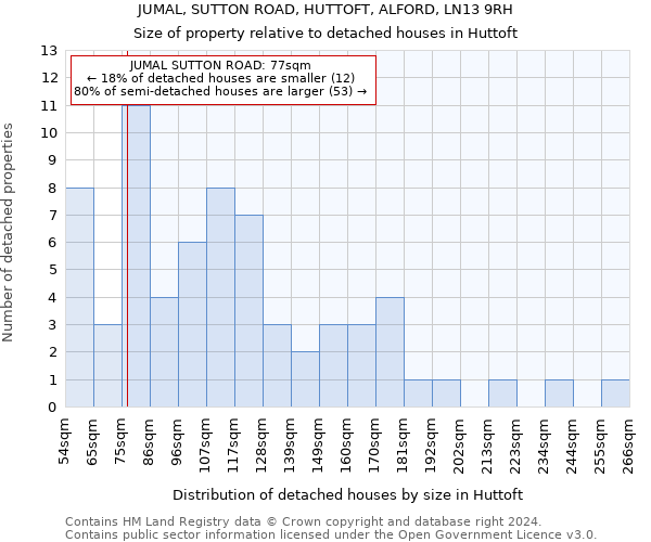 JUMAL, SUTTON ROAD, HUTTOFT, ALFORD, LN13 9RH: Size of property relative to detached houses in Huttoft