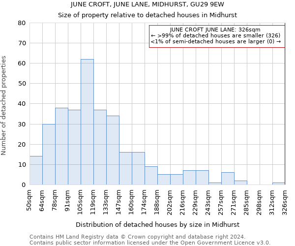 JUNE CROFT, JUNE LANE, MIDHURST, GU29 9EW: Size of property relative to detached houses in Midhurst