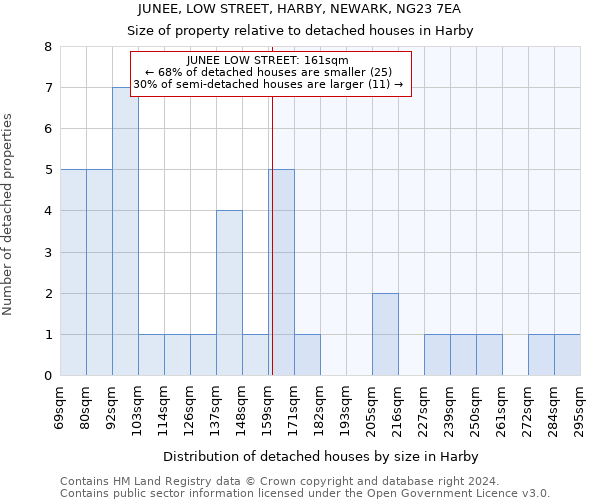 JUNEE, LOW STREET, HARBY, NEWARK, NG23 7EA: Size of property relative to detached houses in Harby