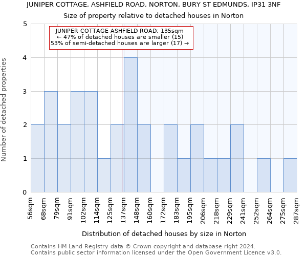 JUNIPER COTTAGE, ASHFIELD ROAD, NORTON, BURY ST EDMUNDS, IP31 3NF: Size of property relative to detached houses in Norton