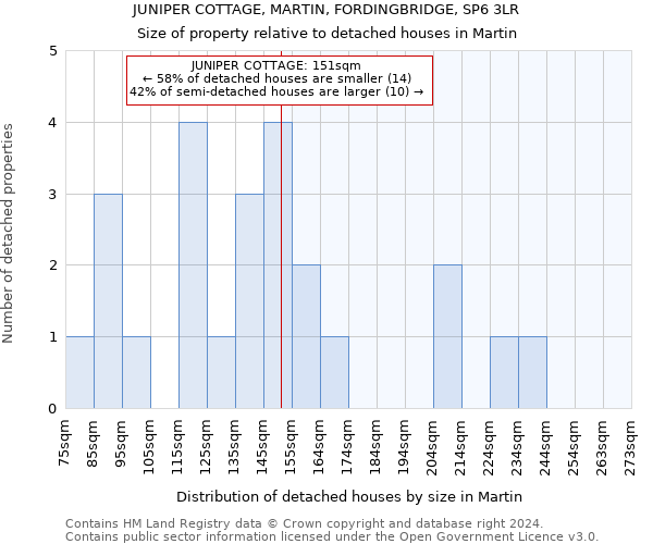 JUNIPER COTTAGE, MARTIN, FORDINGBRIDGE, SP6 3LR: Size of property relative to detached houses in Martin