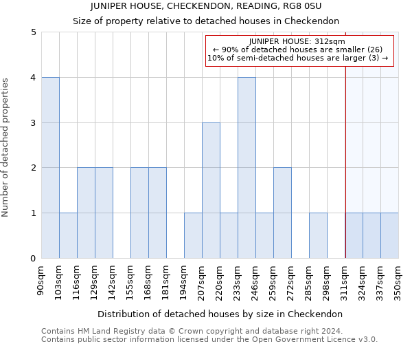 JUNIPER HOUSE, CHECKENDON, READING, RG8 0SU: Size of property relative to detached houses in Checkendon