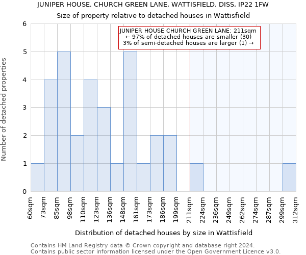 JUNIPER HOUSE, CHURCH GREEN LANE, WATTISFIELD, DISS, IP22 1FW: Size of property relative to detached houses in Wattisfield