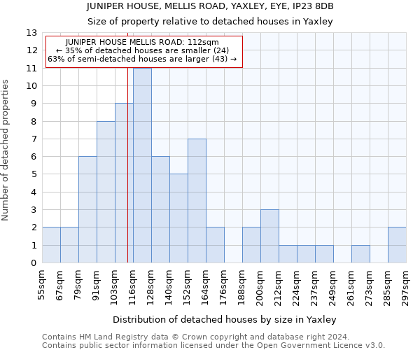 JUNIPER HOUSE, MELLIS ROAD, YAXLEY, EYE, IP23 8DB: Size of property relative to detached houses in Yaxley