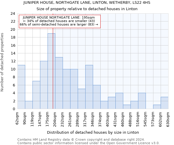 JUNIPER HOUSE, NORTHGATE LANE, LINTON, WETHERBY, LS22 4HS: Size of property relative to detached houses in Linton