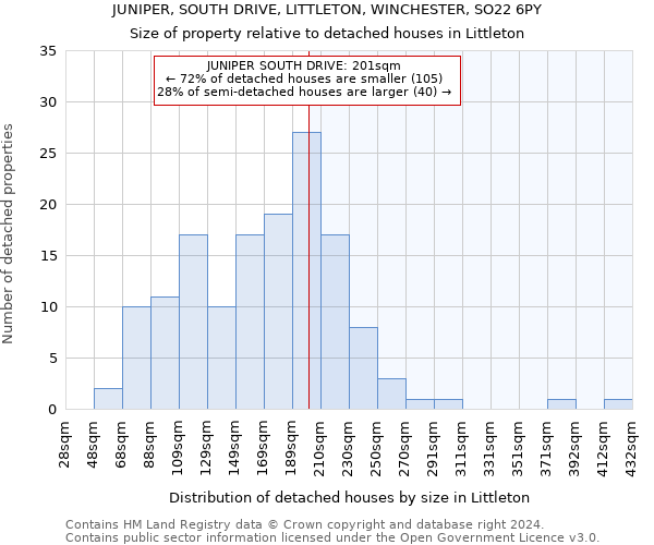 JUNIPER, SOUTH DRIVE, LITTLETON, WINCHESTER, SO22 6PY: Size of property relative to detached houses in Littleton