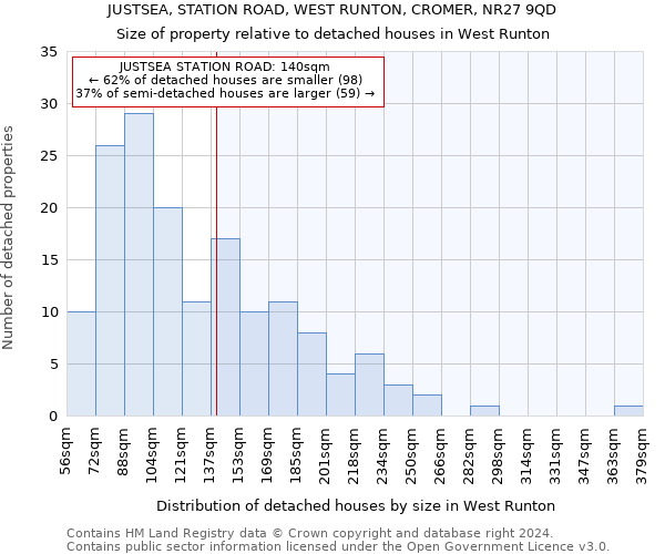 JUSTSEA, STATION ROAD, WEST RUNTON, CROMER, NR27 9QD: Size of property relative to detached houses in West Runton