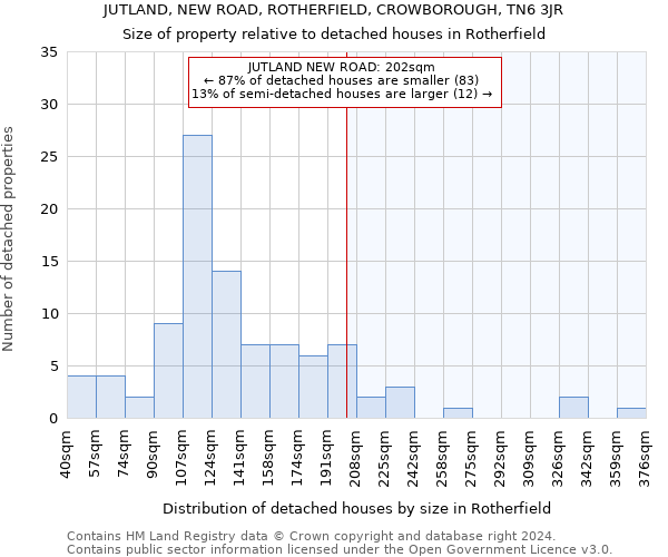 JUTLAND, NEW ROAD, ROTHERFIELD, CROWBOROUGH, TN6 3JR: Size of property relative to detached houses in Rotherfield