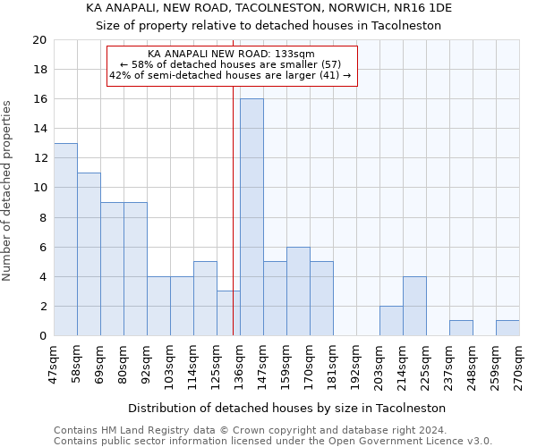 KA ANAPALI, NEW ROAD, TACOLNESTON, NORWICH, NR16 1DE: Size of property relative to detached houses in Tacolneston