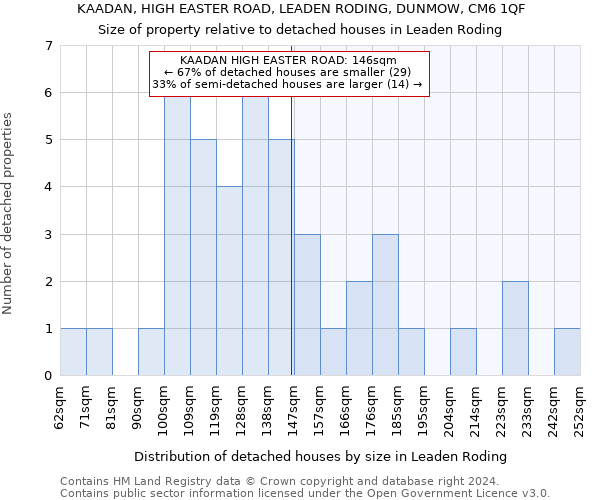KAADAN, HIGH EASTER ROAD, LEADEN RODING, DUNMOW, CM6 1QF: Size of property relative to detached houses in Leaden Roding