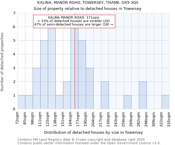 KALINA, MANOR ROAD, TOWERSEY, THAME, OX9 3QS: Size of property relative to detached houses in Towersey