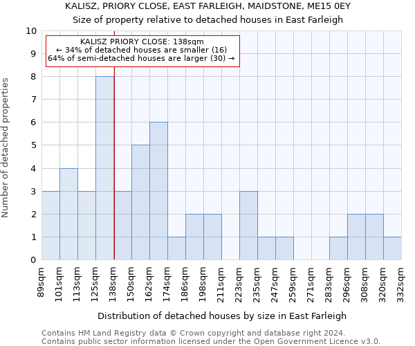 KALISZ, PRIORY CLOSE, EAST FARLEIGH, MAIDSTONE, ME15 0EY: Size of property relative to detached houses in East Farleigh