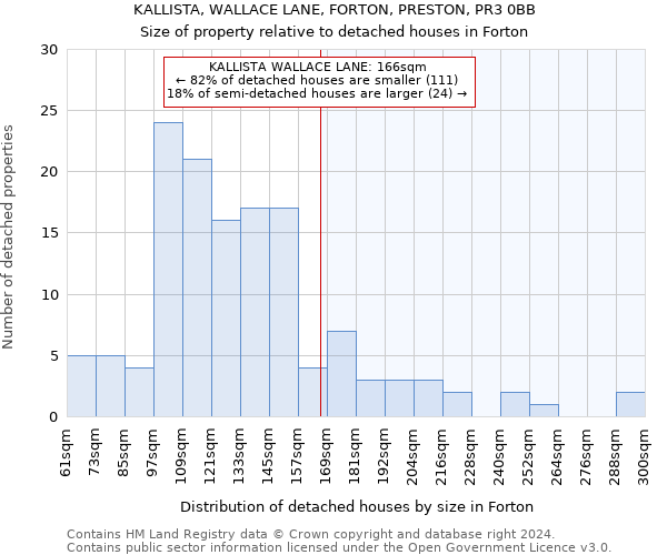 KALLISTA, WALLACE LANE, FORTON, PRESTON, PR3 0BB: Size of property relative to detached houses in Forton