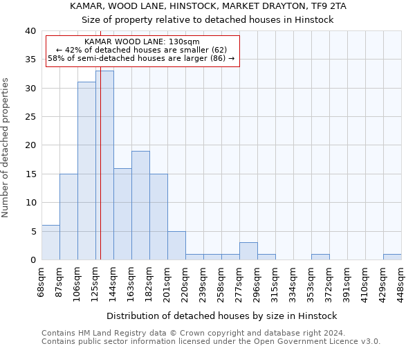 KAMAR, WOOD LANE, HINSTOCK, MARKET DRAYTON, TF9 2TA: Size of property relative to detached houses in Hinstock