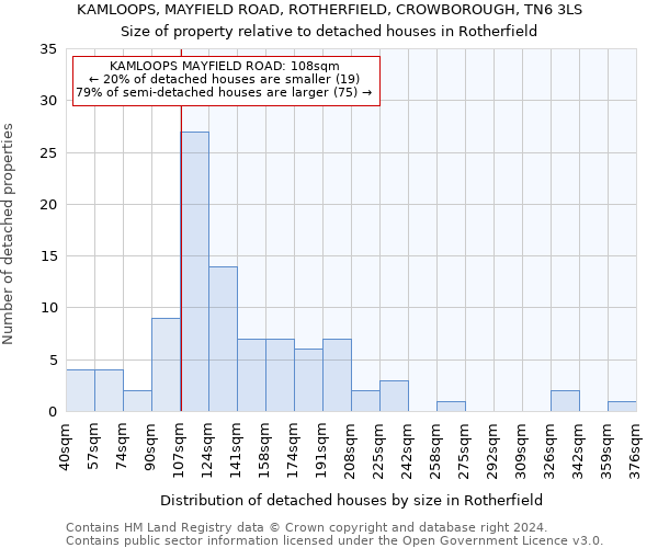 KAMLOOPS, MAYFIELD ROAD, ROTHERFIELD, CROWBOROUGH, TN6 3LS: Size of property relative to detached houses in Rotherfield