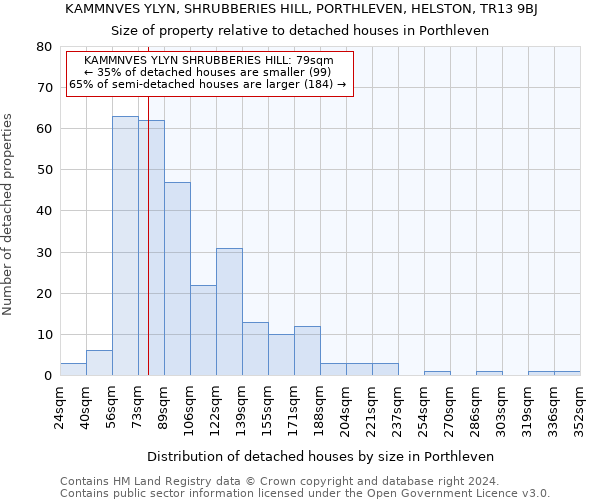 KAMMNVES YLYN, SHRUBBERIES HILL, PORTHLEVEN, HELSTON, TR13 9BJ: Size of property relative to detached houses in Porthleven