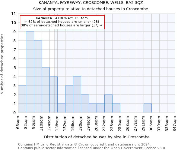 KANANYA, FAYREWAY, CROSCOMBE, WELLS, BA5 3QZ: Size of property relative to detached houses in Croscombe