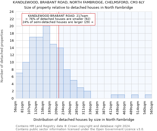 KANDLEWOOD, BRABANT ROAD, NORTH FAMBRIDGE, CHELMSFORD, CM3 6LY: Size of property relative to detached houses in North Fambridge