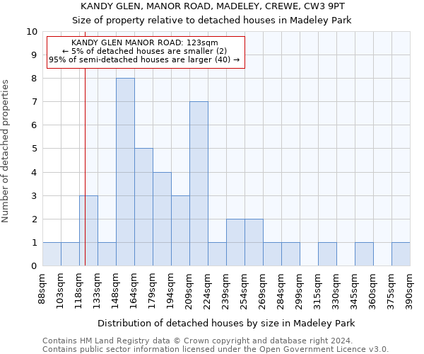 KANDY GLEN, MANOR ROAD, MADELEY, CREWE, CW3 9PT: Size of property relative to detached houses in Madeley Park