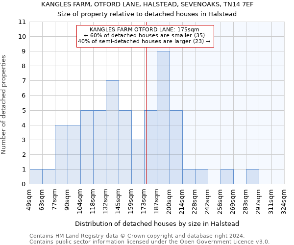 KANGLES FARM, OTFORD LANE, HALSTEAD, SEVENOAKS, TN14 7EF: Size of property relative to detached houses in Halstead