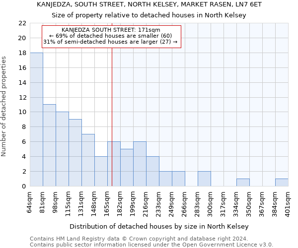 KANJEDZA, SOUTH STREET, NORTH KELSEY, MARKET RASEN, LN7 6ET: Size of property relative to detached houses in North Kelsey