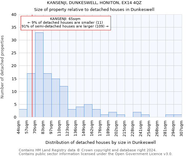 KANSENJI, DUNKESWELL, HONITON, EX14 4QZ: Size of property relative to detached houses in Dunkeswell