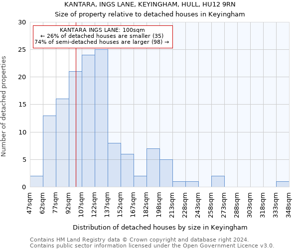 KANTARA, INGS LANE, KEYINGHAM, HULL, HU12 9RN: Size of property relative to detached houses in Keyingham