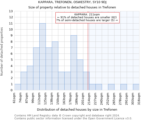 KAPPARA, TREFONEN, OSWESTRY, SY10 9DJ: Size of property relative to detached houses in Trefonen