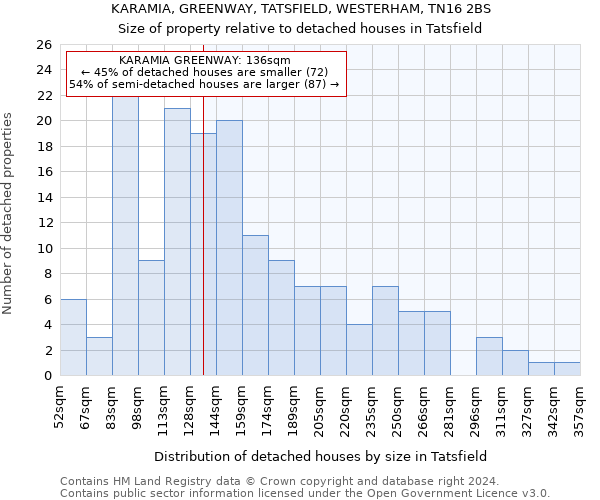 KARAMIA, GREENWAY, TATSFIELD, WESTERHAM, TN16 2BS: Size of property relative to detached houses in Tatsfield