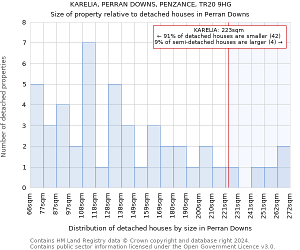 KARELIA, PERRAN DOWNS, PENZANCE, TR20 9HG: Size of property relative to detached houses in Perran Downs