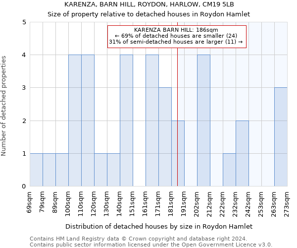 KARENZA, BARN HILL, ROYDON, HARLOW, CM19 5LB: Size of property relative to detached houses in Roydon Hamlet