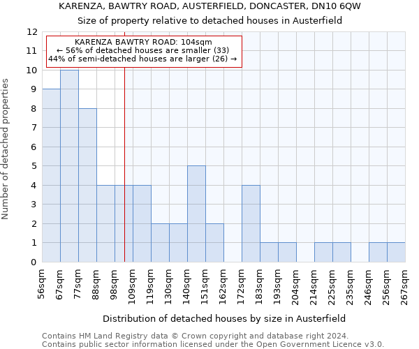 KARENZA, BAWTRY ROAD, AUSTERFIELD, DONCASTER, DN10 6QW: Size of property relative to detached houses in Austerfield